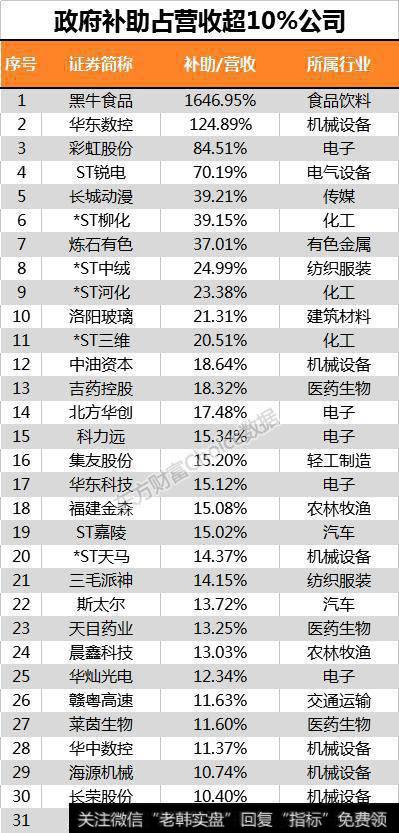 A股公司政府补贴超10亿