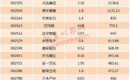 中报业绩预告抢先看！104家公司净利预增超100%