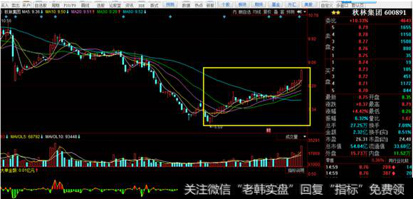 秋林集团K线走势图