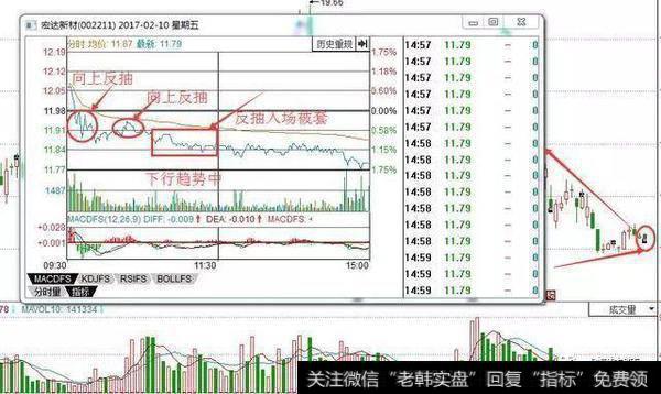 分时走势下跌中只做空不做多