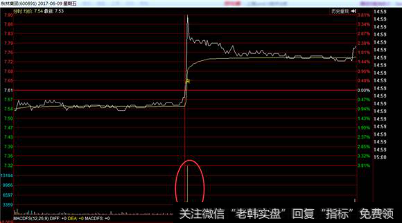 秋林集团<a href='/fenshitu/'>分时图</a>走势