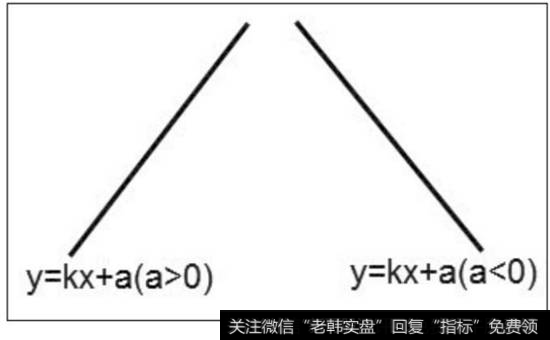 图7-3  一元一次函数解析式