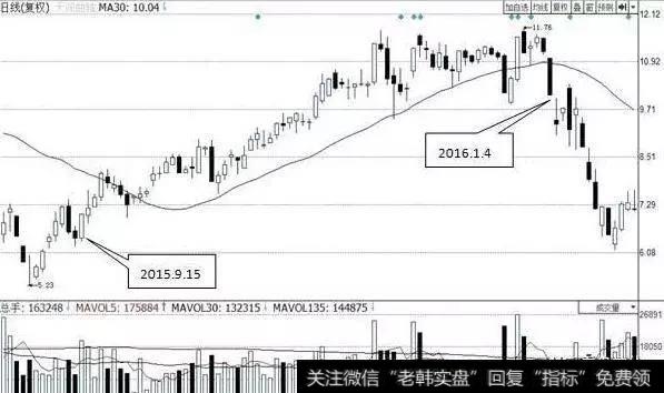 图1-4 均线的拐点:天润曲轴(002283)的日K线图