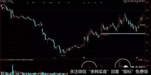 一位资深老股民赠言:如何根据成交量的变化辨识庄家吸筹