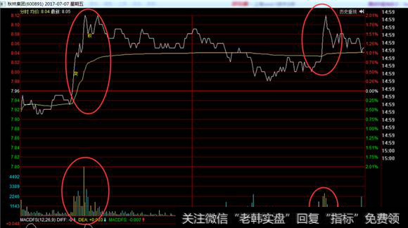 秋林集团分时图走势3