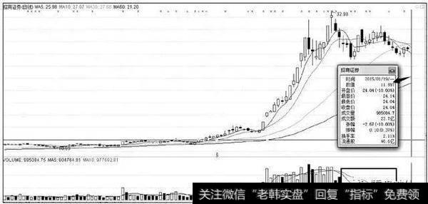 注意成交量的堆积