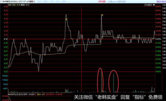 秋林集团分时图走势4