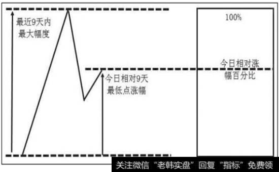 图7-7  RVS值计算过程示意图