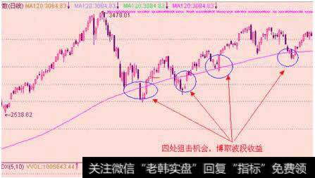 股价调整到笔直向上的趋势线时,临盘要坚决狙击