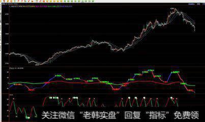 外汇技术指标分析会出现什么问题？