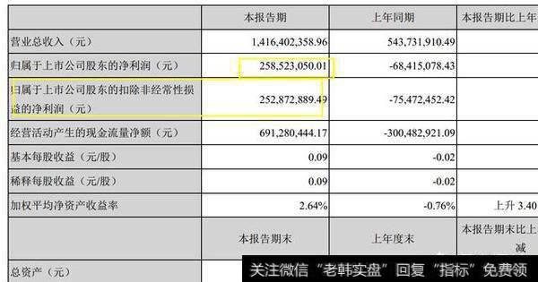 总收入还是净利润均实现了大幅增长