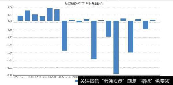 彩虹股份其业绩上市19年以来整体不佳，其对应股价19年来总体也基本没有上涨