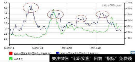 为什么有时候股价降的多，但指数降的少？