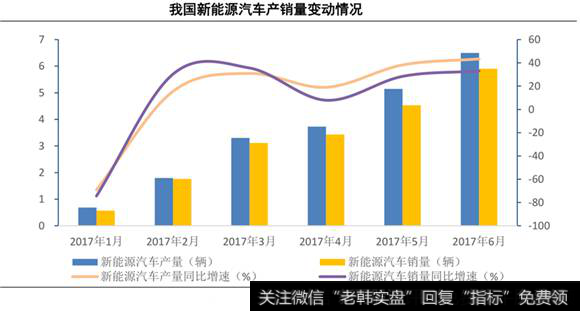 我<a href='/gushiyaowen/271719.html'>国新能源</a>汽车产销量变动情况2