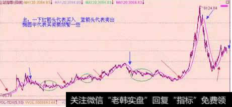 A股20年以趋势线为依据的买卖操作图