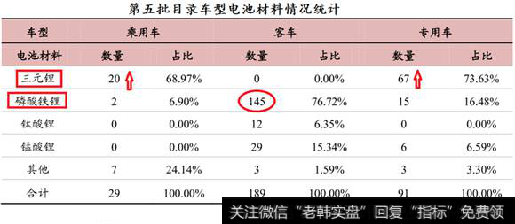 新能源汽车电池材料情况统计4