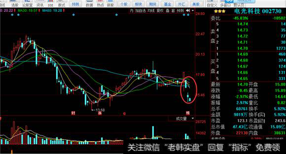 电光科技K线走势图