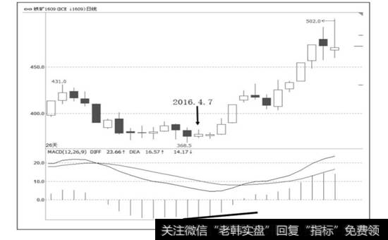图7-8  铁矿1609合约日线