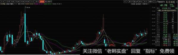 公司股价飙涨之前的盘整期