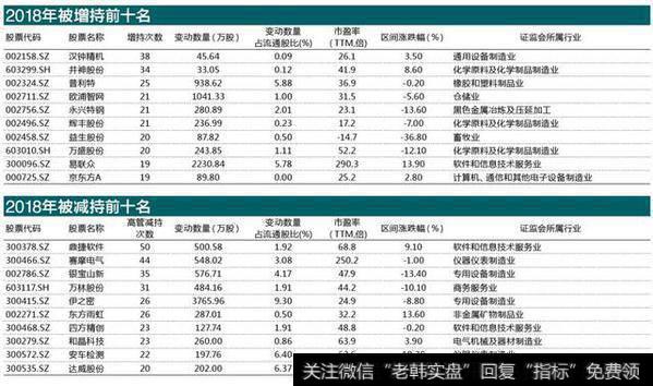 2018年上市公司增减持前十统计