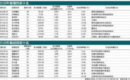 市场观察｜2018年上市公司增减持前十统计 投资者如何规避风险