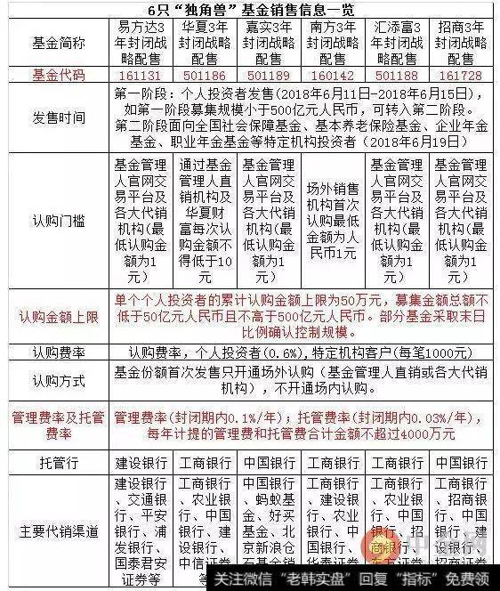 “独角兽”基金情况