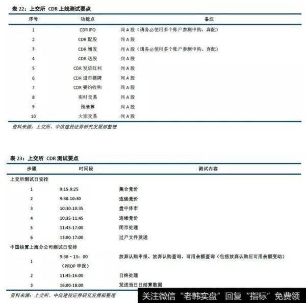 上交所CDR测试情况