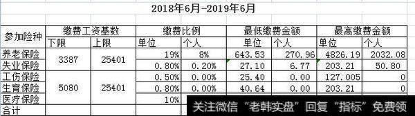 2018年最新社保基数一览表