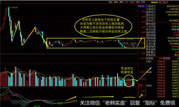 <a href='/scdx/288487.html'>军工板块</a>周线图