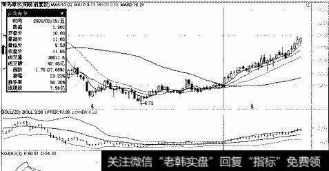 KDJ与BOLL的配合使用图解