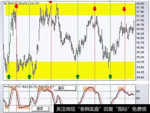 这只股票的完全随机振荡器（20,5,5）