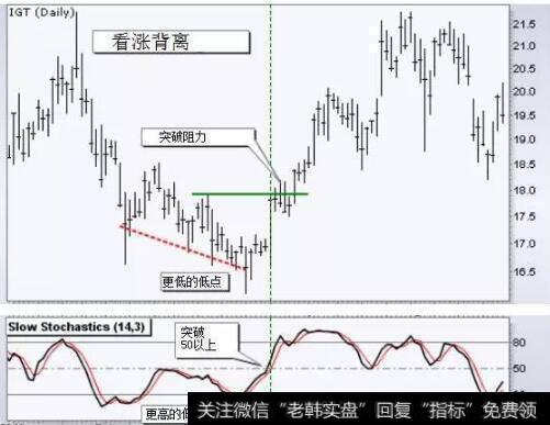 下面这只股票在2月至3月的看涨背离