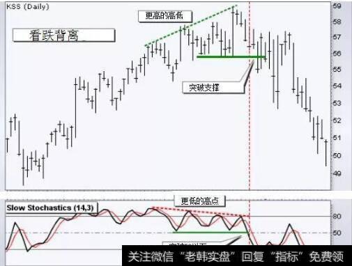 下面这只股票的4月份看跌背离