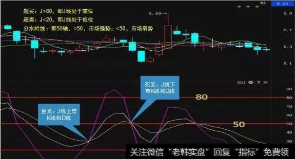 散户必备的王者指标——KDJ，掘金龙头的秘诀！