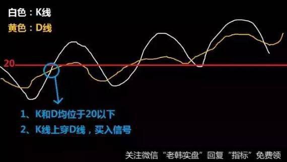 金叉买入原理图解