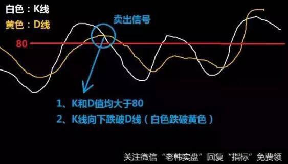 死叉卖出原理图解