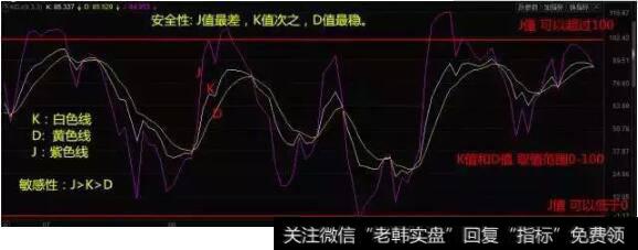 KDJ的取值范围
