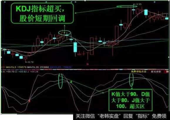 KDJ超买信号