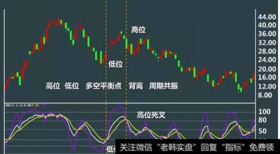 低位金叉、高位死叉