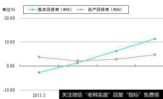 资产回报率