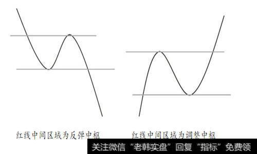 走势中枢