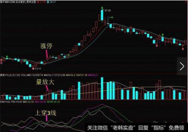 DMI捕捉爆涨股