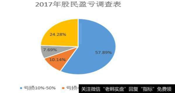 2017年股民赢亏