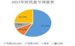 2017年股民赢亏分析及其投资技巧讲解