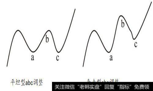 走势的生长