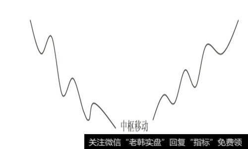 中枢移动、中枢扩张和中枢震荡（趋势和整理）