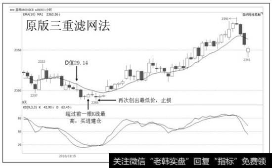 图7-13  原版三重滤网交易示意图