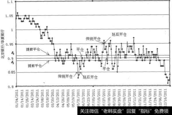 配对交易：延后开仓+提前平仓策略