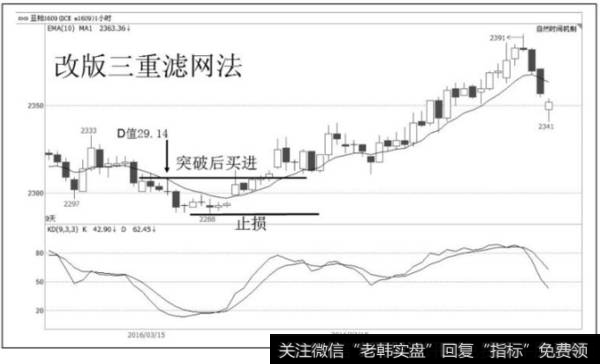 图7-14  改版三重滤网交易示意图