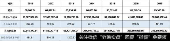 海普瑞从2011-2017年的生产成本数据